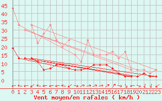 Courbe de la force du vent pour Locarno-Magadino