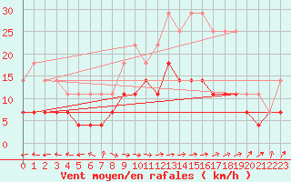 Courbe de la force du vent pour Pudasjrvi lentokentt