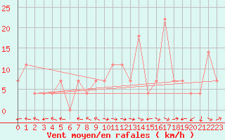 Courbe de la force du vent pour Ischgl / Idalpe