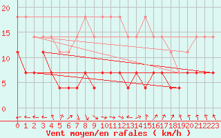 Courbe de la force du vent pour Ilomantsi Ptsnvaara