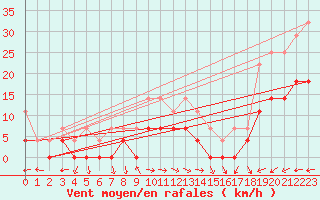 Courbe de la force du vent pour Fanaraken