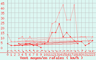 Courbe de la force du vent pour Egolzwil