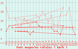 Courbe de la force du vent pour Brienz
