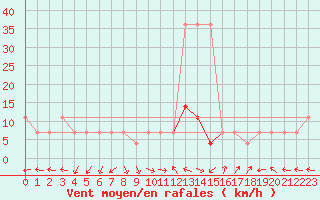 Courbe de la force du vent pour Virtsu