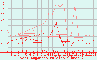 Courbe de la force du vent pour Engelberg