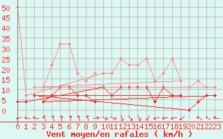 Courbe de la force du vent pour Kempten
