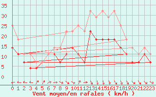 Courbe de la force du vent pour Visingsoe