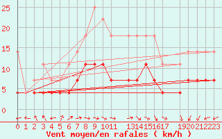 Courbe de la force du vent pour Sint Katelijne-waver (Be)