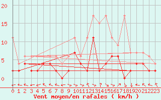 Courbe de la force du vent pour Meiringen