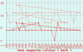 Courbe de la force du vent pour Turnu Magurele