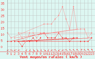 Courbe de la force du vent pour Weiden