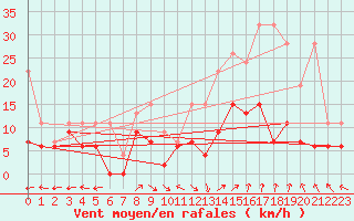 Courbe de la force du vent pour Oron (Sw)