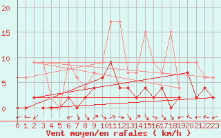 Courbe de la force du vent pour Mhleberg