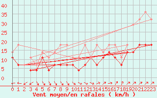 Courbe de la force du vent pour Kittila Pokka