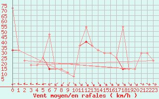 Courbe de la force du vent pour Lista Fyr