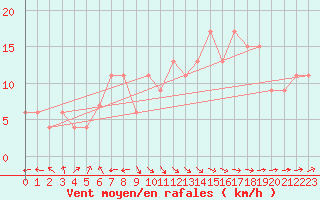 Courbe de la force du vent pour Santander (Esp)