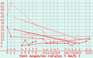 Courbe de la force du vent pour guilas