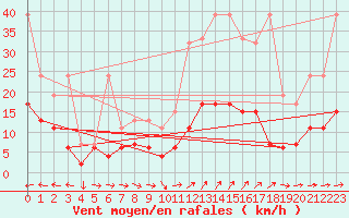 Courbe de la force du vent pour Chaumont (Sw)