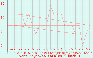 Courbe de la force du vent pour Virtsu