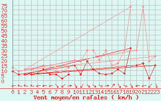 Courbe de la force du vent pour Oron (Sw)