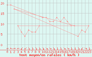 Courbe de la force du vent pour Stephens Island Aws