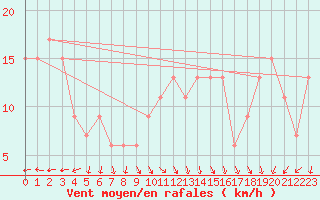 Courbe de la force du vent pour Navacerrada