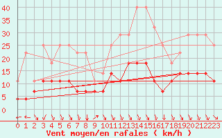 Courbe de la force du vent pour Coria