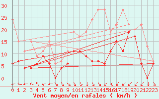 Courbe de la force du vent pour Oron (Sw)