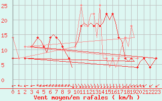 Courbe de la force du vent pour Orland Iii