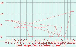 Courbe de la force du vent pour Ziar Nad Hronom