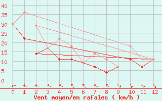 Courbe de la force du vent pour Miscou Island, N. B.