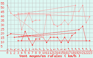 Courbe de la force du vent pour Jungfraujoch (Sw)