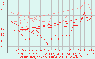 Courbe de la force du vent pour Fichtelberg