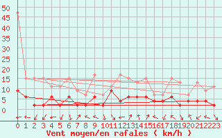 Courbe de la force du vent pour Bernina