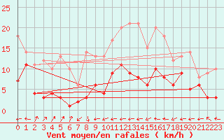 Courbe de la force du vent pour Belorado