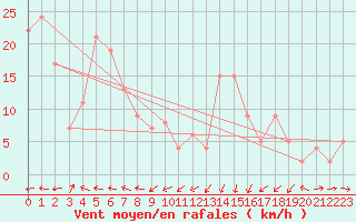 Courbe de la force du vent pour Bolungavik