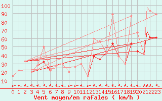 Courbe de la force du vent pour Reykjavik