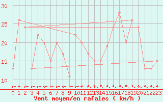 Courbe de la force du vent pour Reykjavik