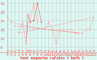 Courbe de la force du vent pour Ouargla