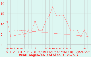 Courbe de la force du vent pour Usti Nad Orlici