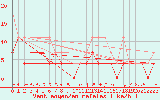 Courbe de la force du vent pour Marknesse Aws