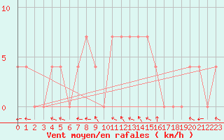 Courbe de la force du vent pour Lunz