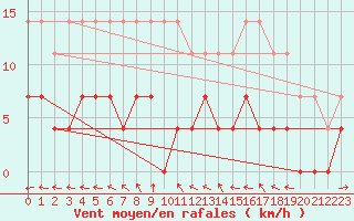 Courbe de la force du vent pour Smhi