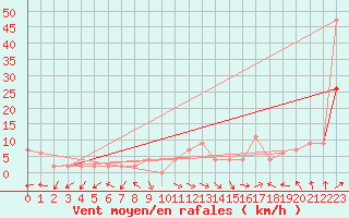 Courbe de la force du vent pour Keswick