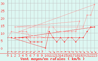 Courbe de la force du vent pour Aelvsbyn