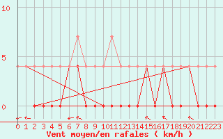 Courbe de la force du vent pour Arjeplog