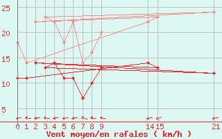 Courbe de la force du vent pour Cabo Busto