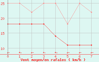 Courbe de la force du vent pour Nordkoster