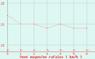 Courbe de la force du vent pour Mccluer Island Aws