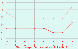 Courbe de la force du vent pour Sodankyla Vuotso